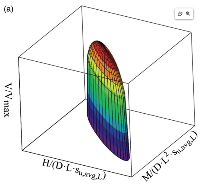 Tongue-shaped 3D VHM resistance envelope for suction caissons under combined loading