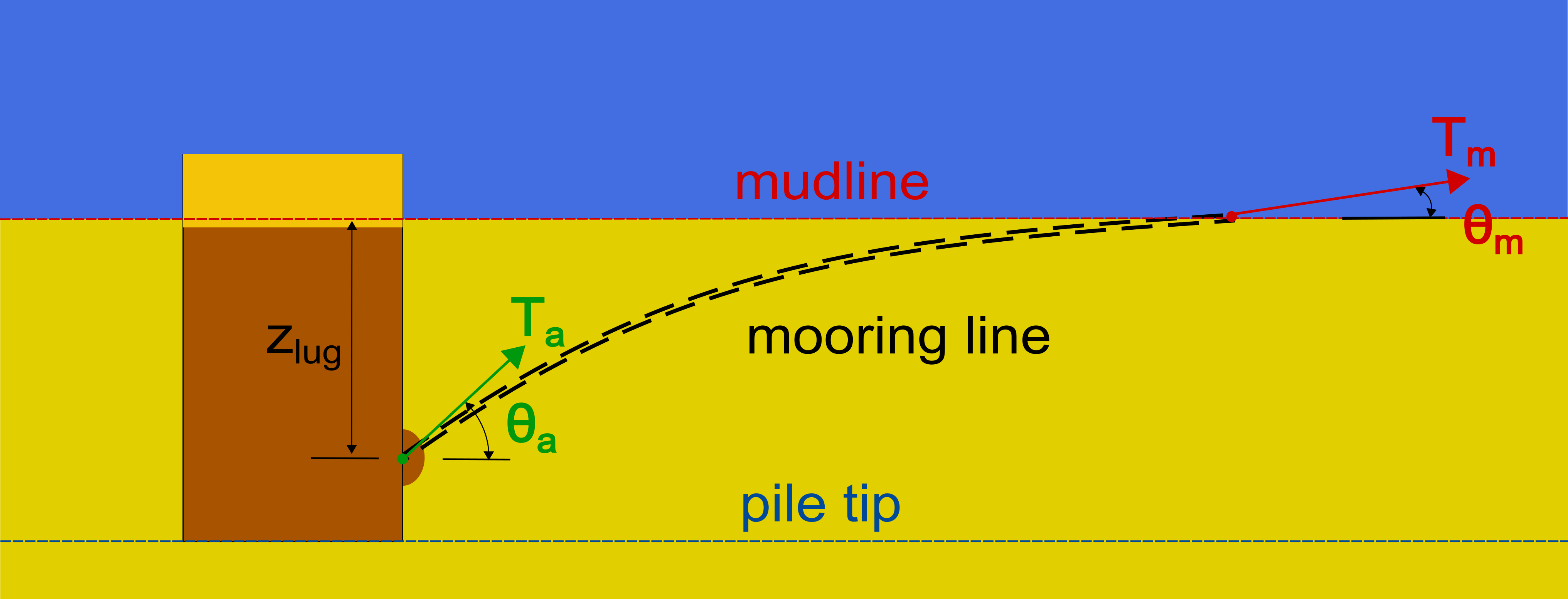 Inverse catenary representation of embedded mooring chain showing load transfer from mudline to padeye within seabed