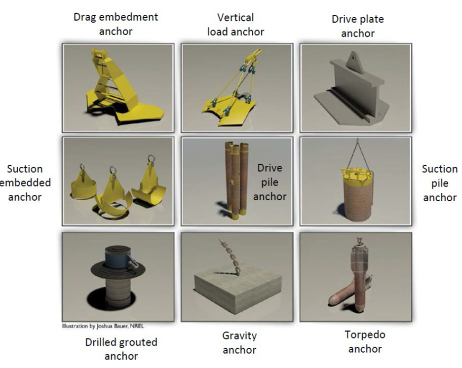 Morie Anchor Tool — main anchor concepts supported including suction pile, plate DEA, SEPLA, torpedo and driven pile