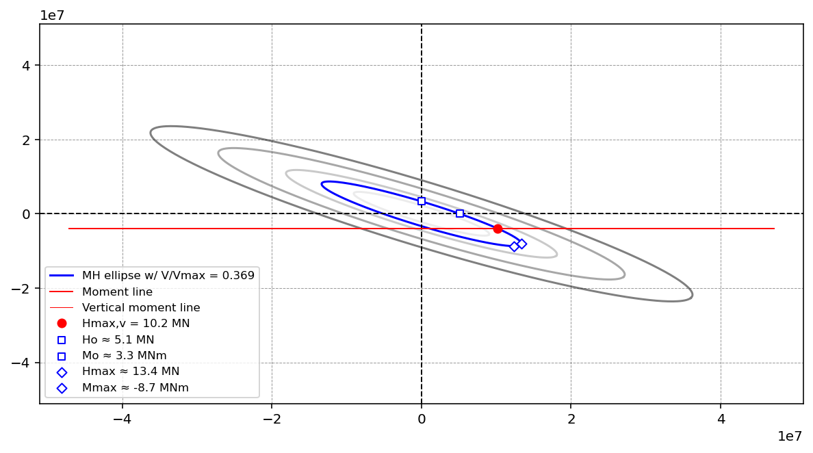 VHM interaction surface representing combined vertical, horizontal, and moment capacity of suction pile anchor