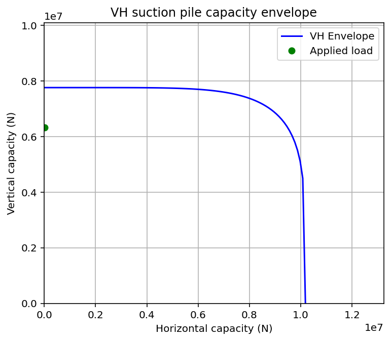 VH capacity envelope showing allowable combinations of vertical and horizontal loads for suction pile design