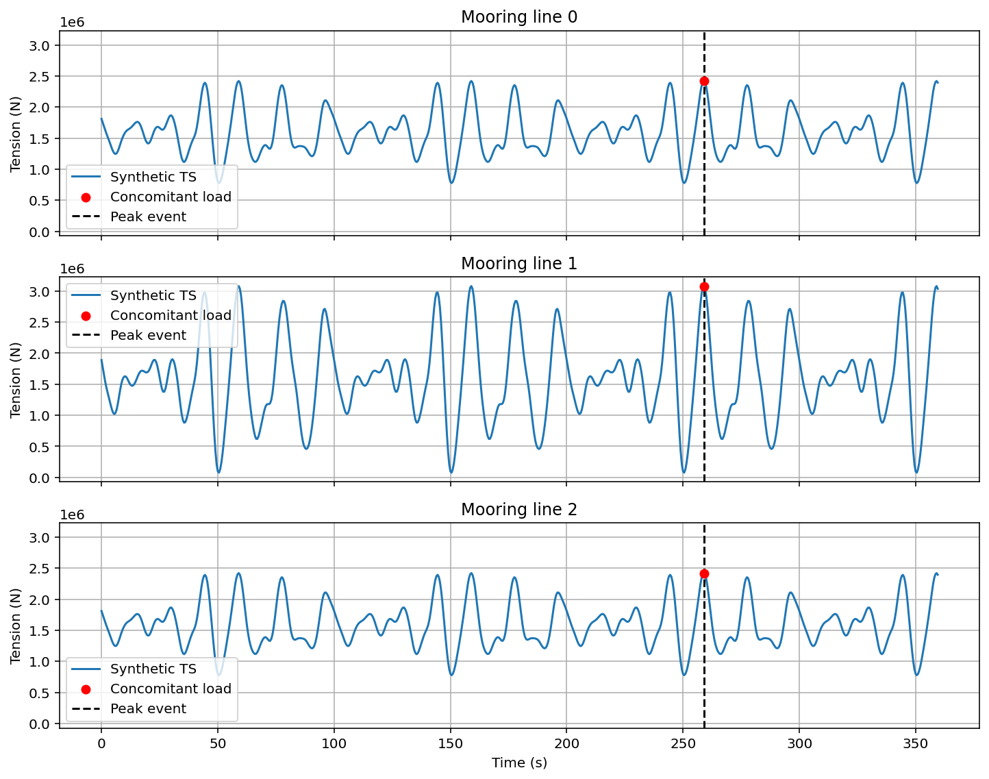 Concomitant mooring loads extracted at peak event showing simultaneous loading conditions across multiple lines