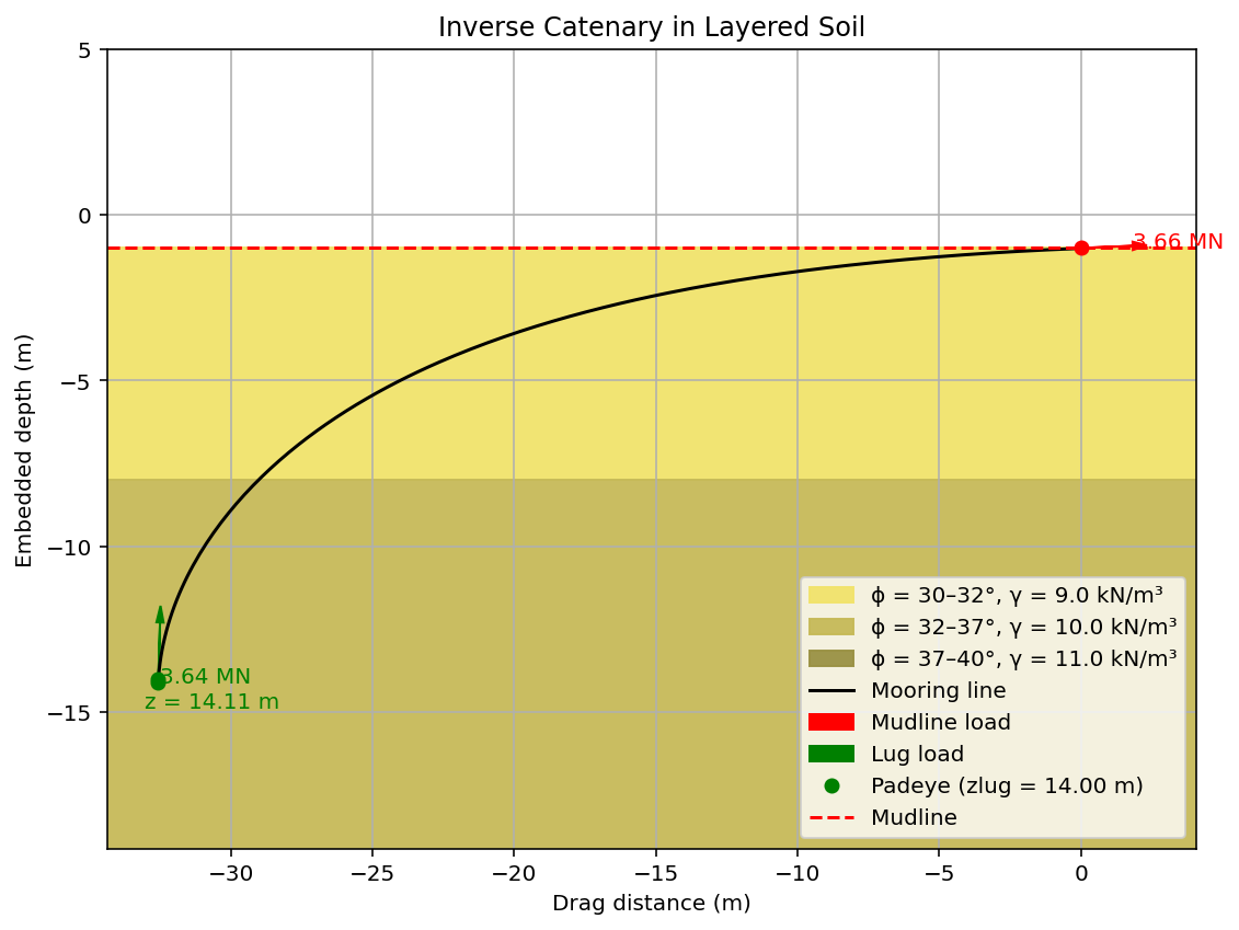 Transformation of mooring loads from mudline to padeye including horizontal and vertical load components
