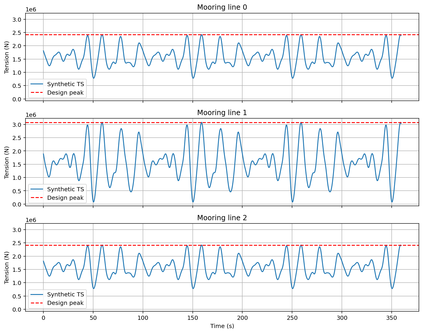 Mooring tension time series showing dynamic load variation and peak response used to define governing load case