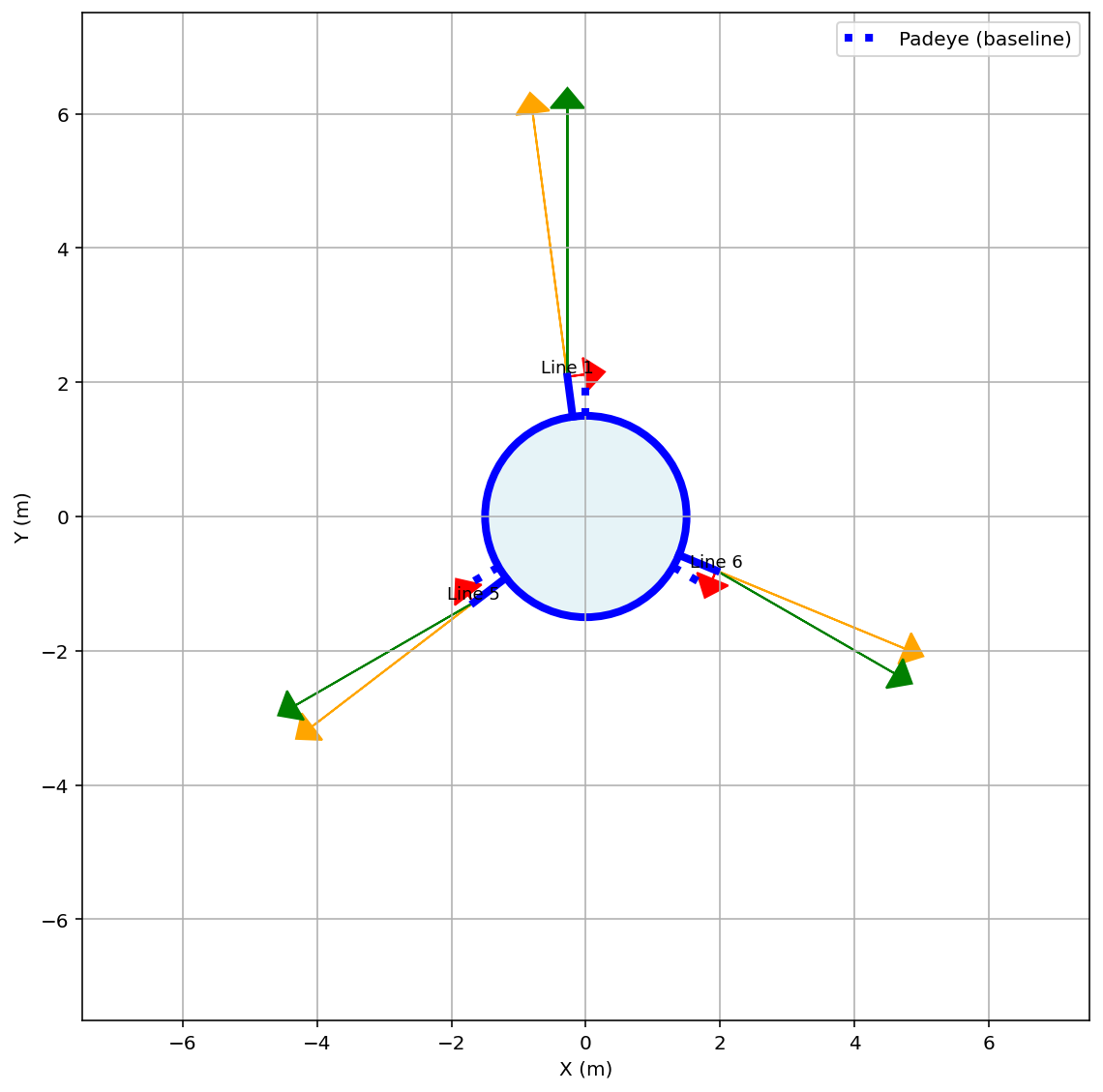 System-level view of shared anchor interaction showing multiple line load contributions and resulting load state