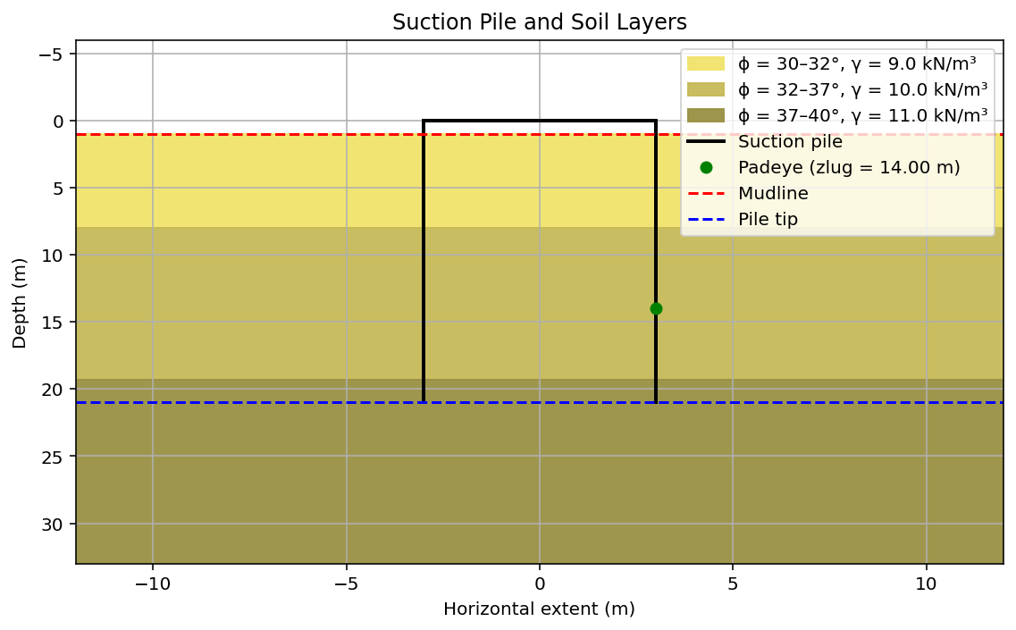 Suction pile geometry showing diameter, embedded length, and padeye position used for anchor capacity evaluation