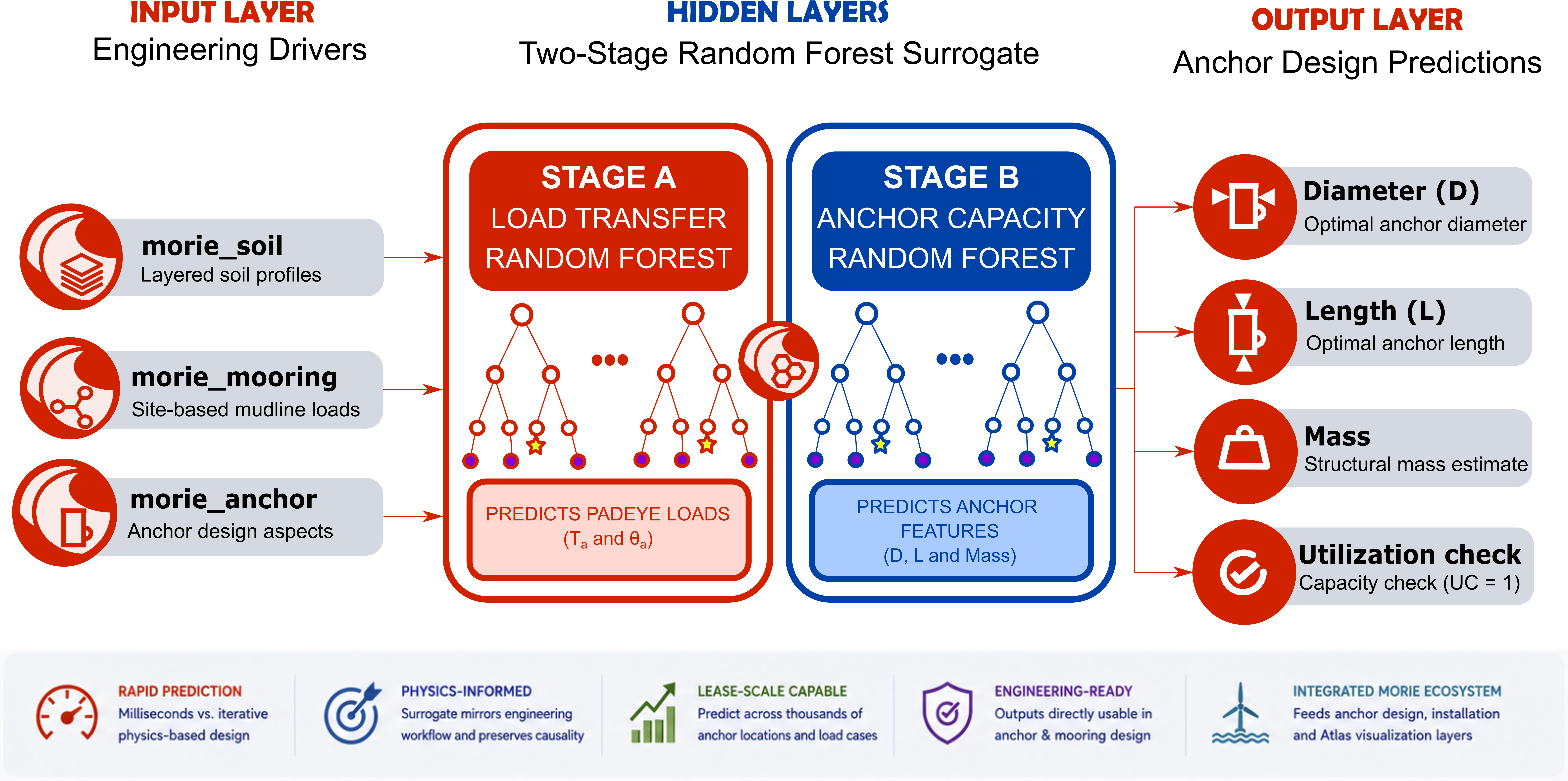 Integrated two-stage Random Forest surrogate architecture for lease-scale anchor prediction