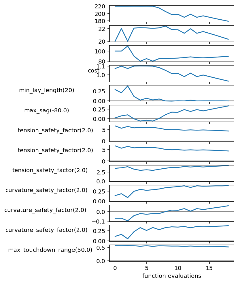 Optimization convergence showing cost reduction and constraint satisfaction