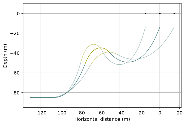 Optimized dynamic cable configuration satisfying all constraints