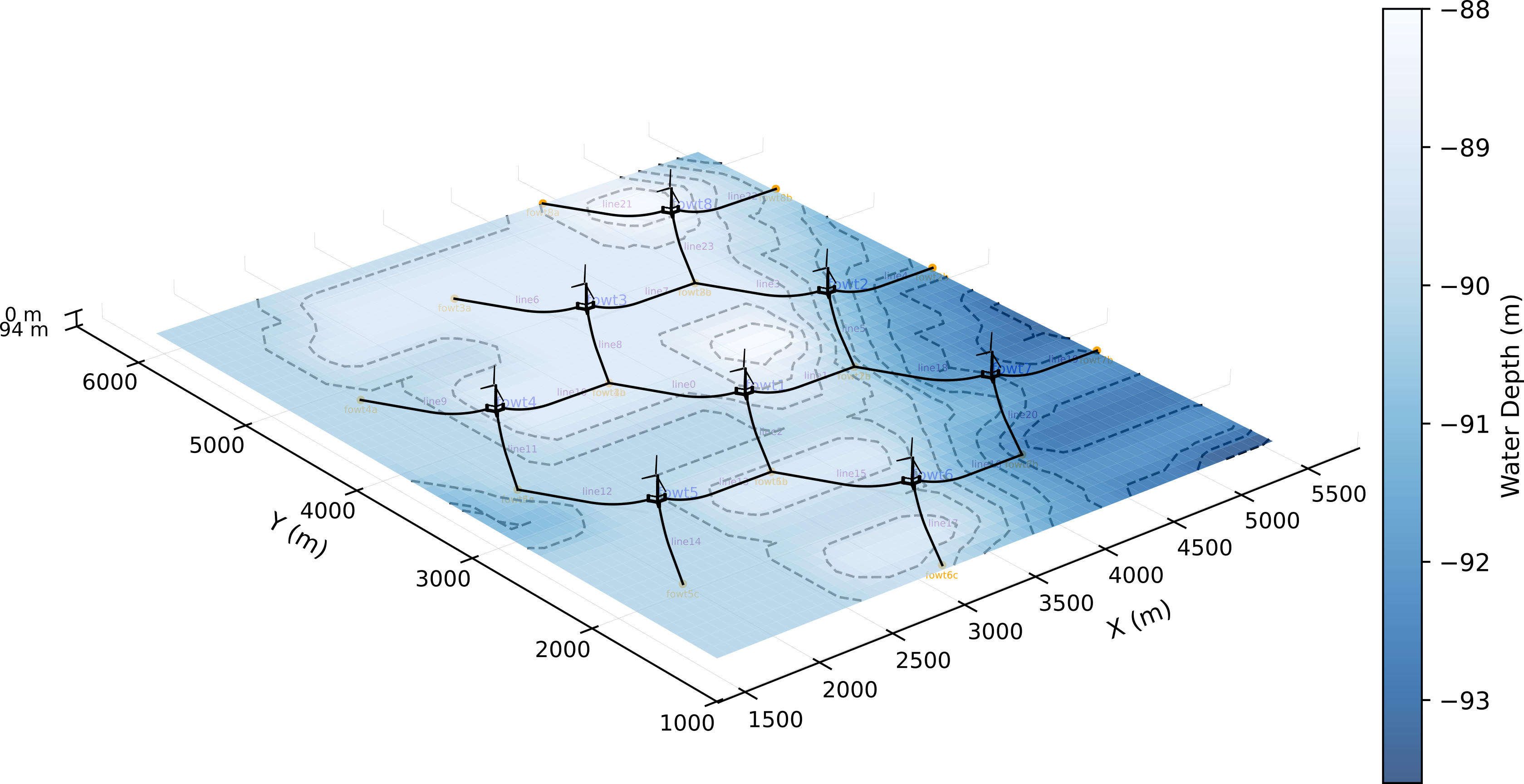3D visualization of floating wind farm layout including bathymetry surface, turbine positions, mooring lines, and anchor locations showing full system integration