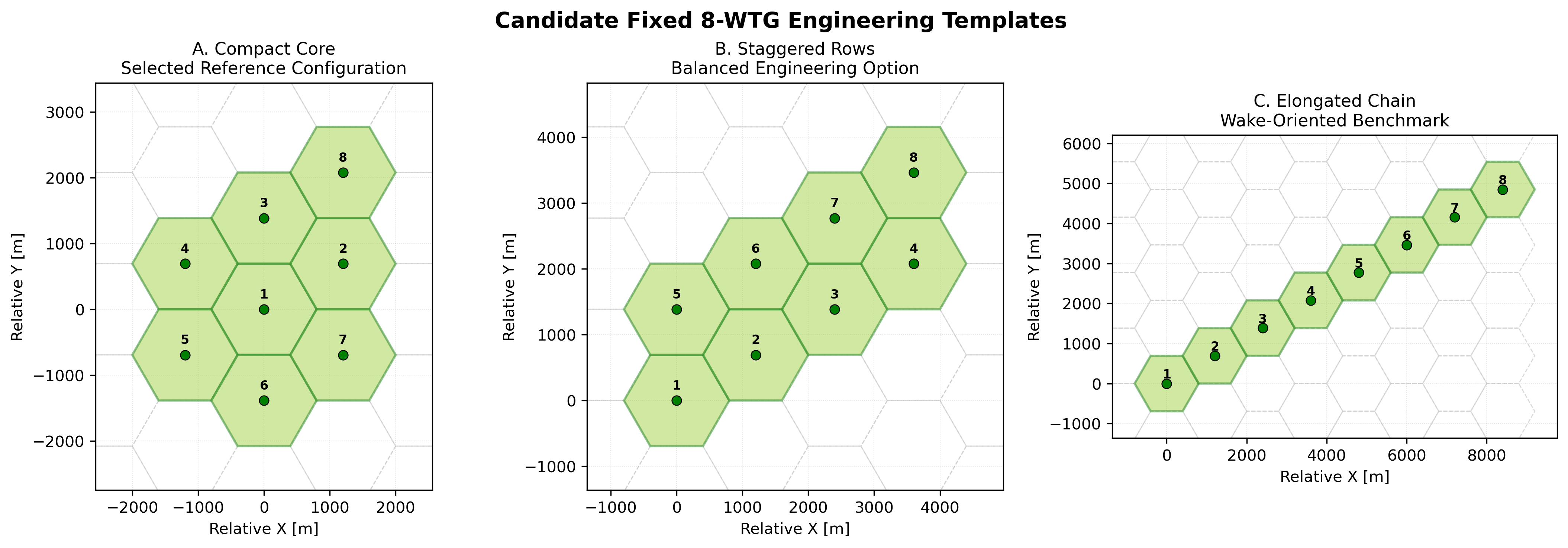 Comparison of representative floating offshore wind engineering templates evaluated for shared-anchor connectivity, wake performance and cable routing efficiency
