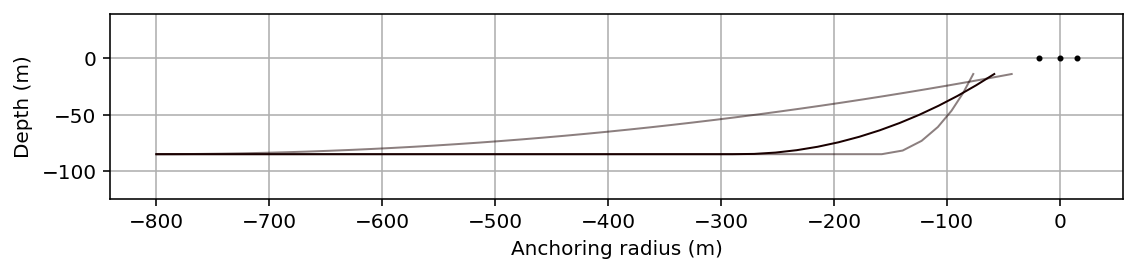 Mooring line profile showing catenary geometry between fairlead and anchor with seabed interaction