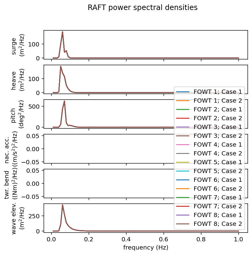 Frequency-domain mooring response across multiple wave headings