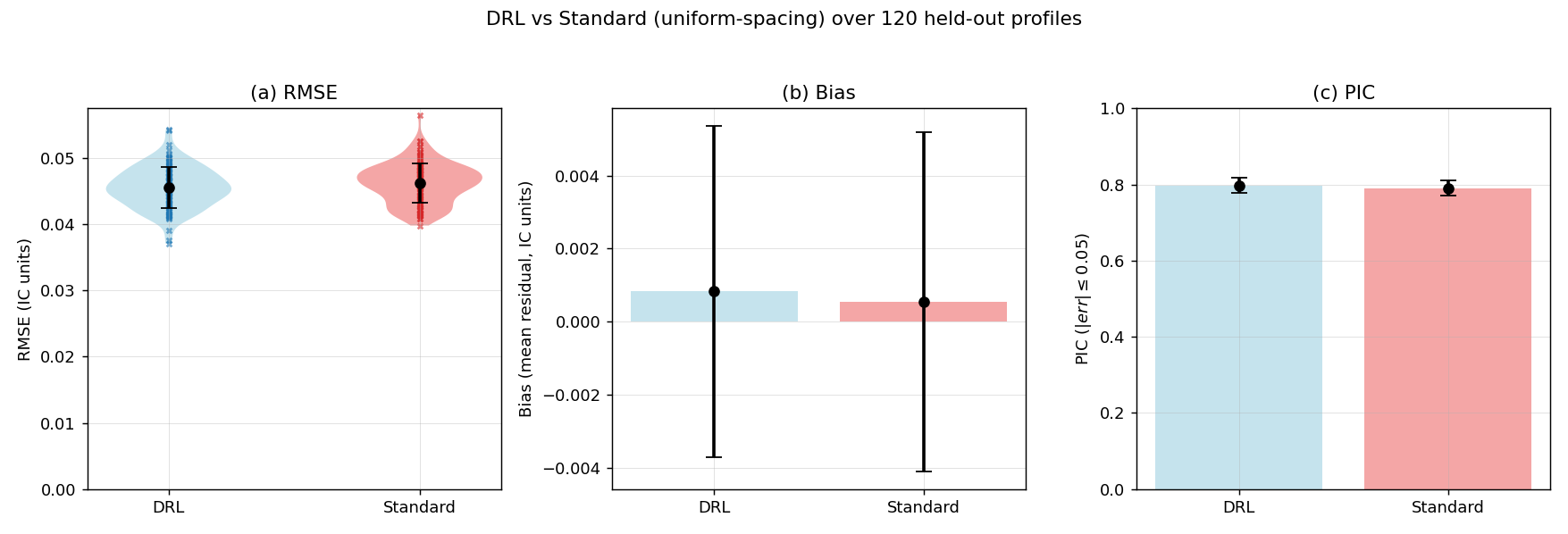 Validation distributions comparing DRL and uniform spacing across RMSE bias and PIC metrics