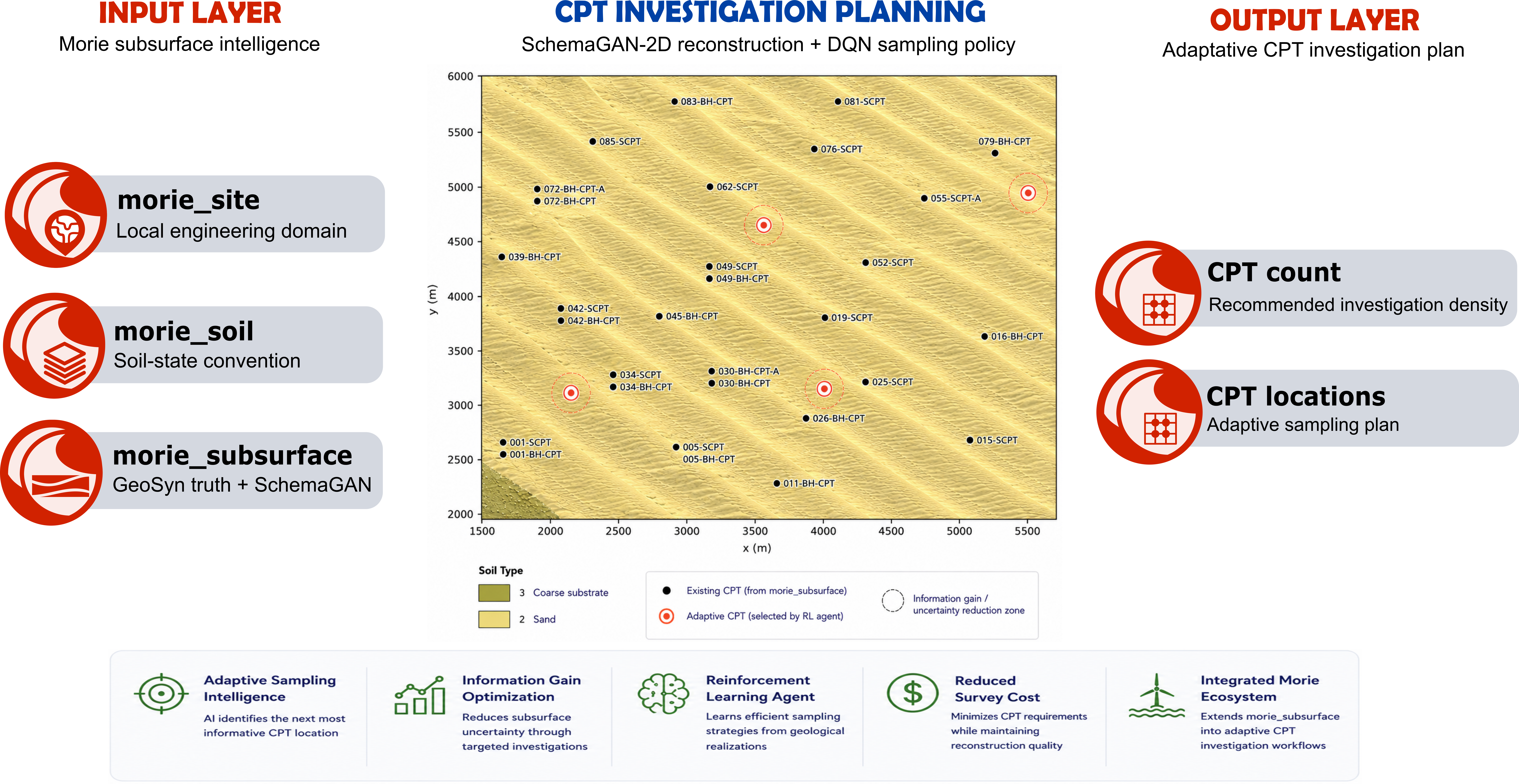 Adaptive CPT investigation planning workflow linking morie_subsurface reconstruction with reinforcement-learning-based sampling
