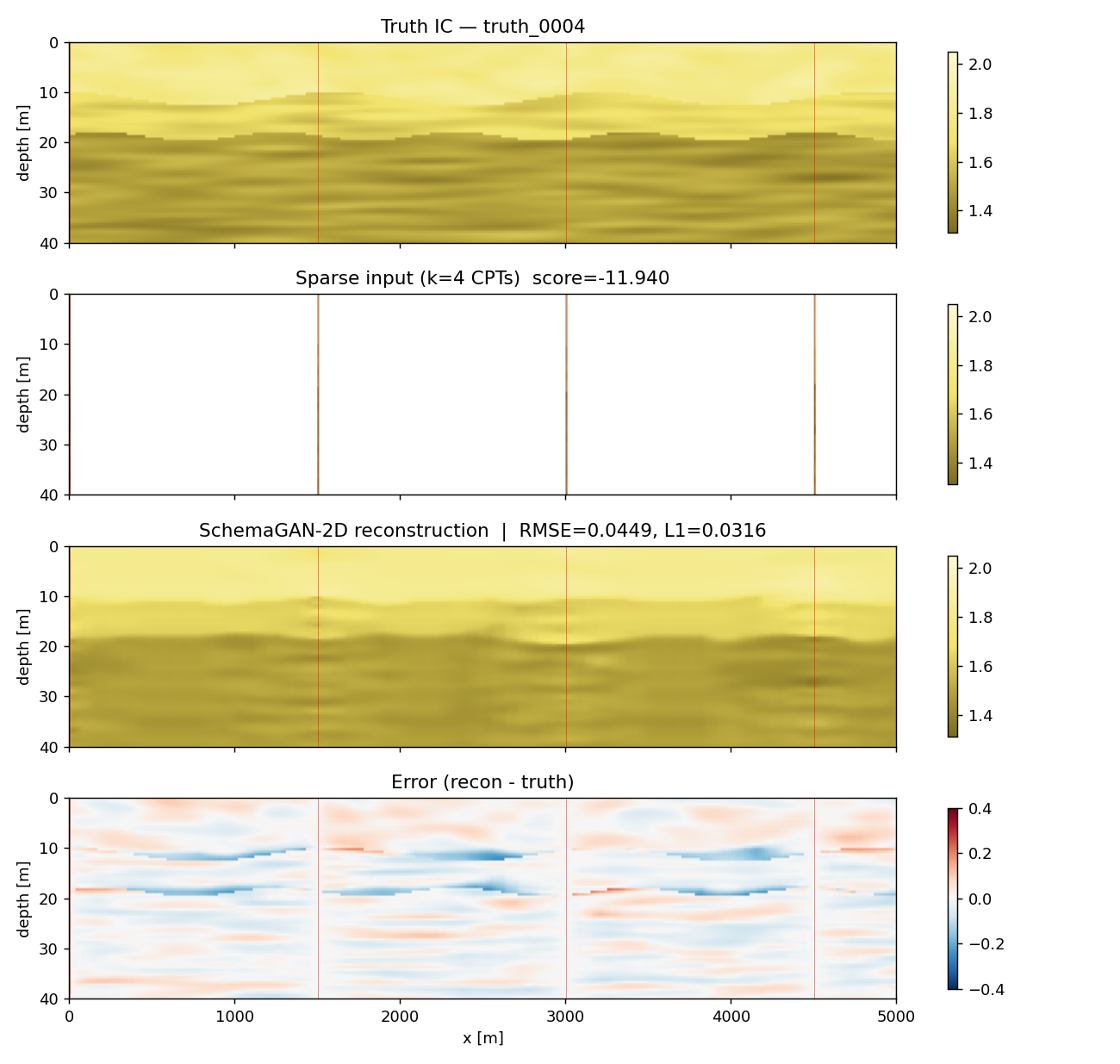 Adaptive CPT rollout showing truth IC sparse CPT input SchemaGAN reconstruction and reconstruction error