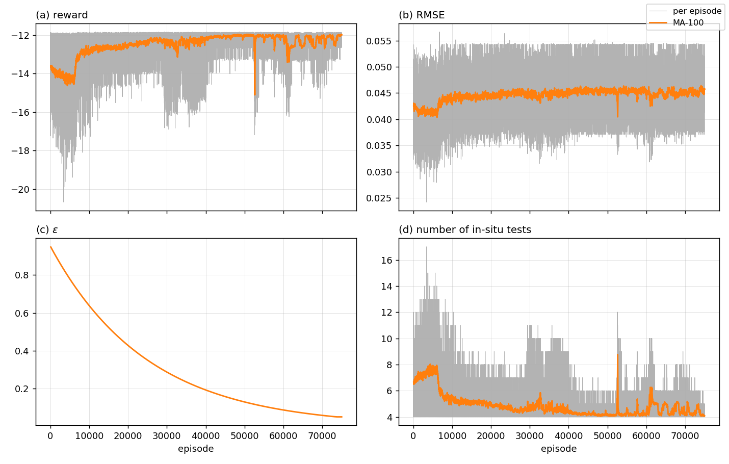 Training curves for the 75k episode DQN run showing reward RMSE epsilon decay and number of in-situ tests