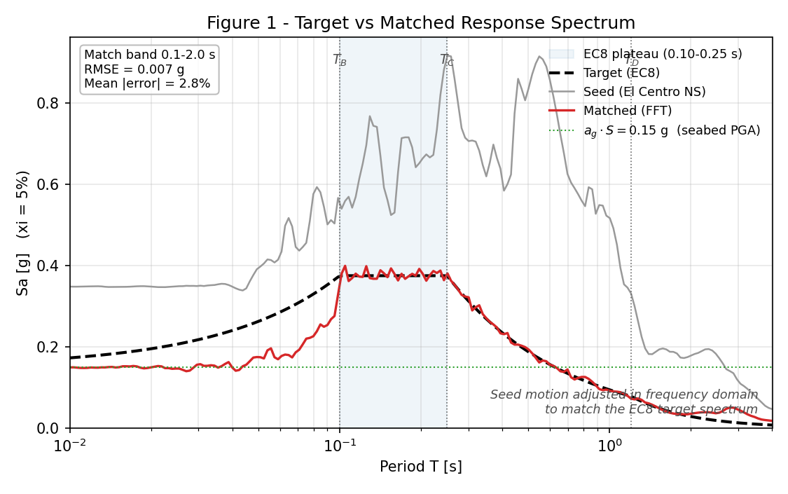 Target versus matched offshore response spectrum for the Celtic Sea seismic workflow