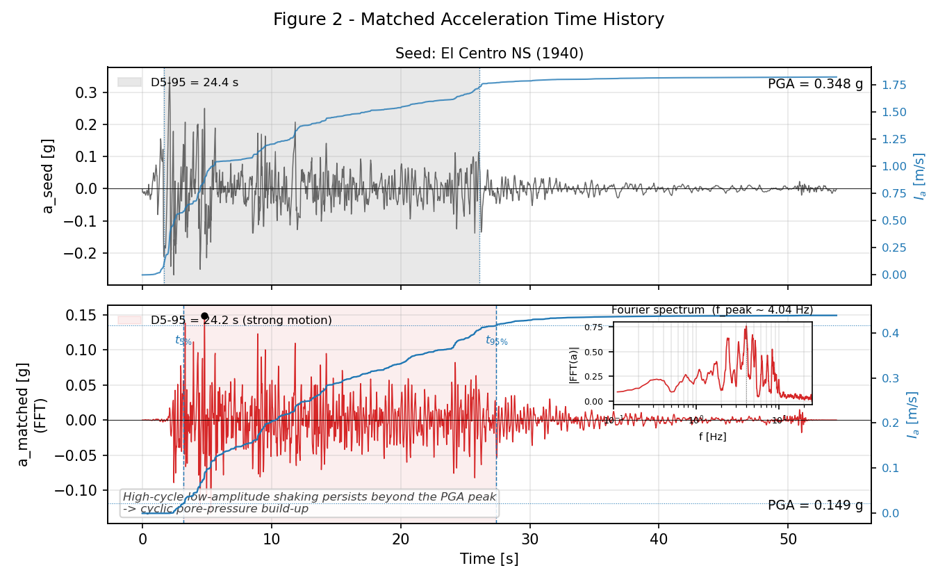 Matched offshore acceleration time history and Arias intensity accumulation