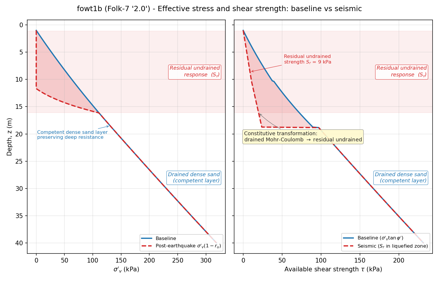 Effective stress and residual shear-strength transformation after liquefaction