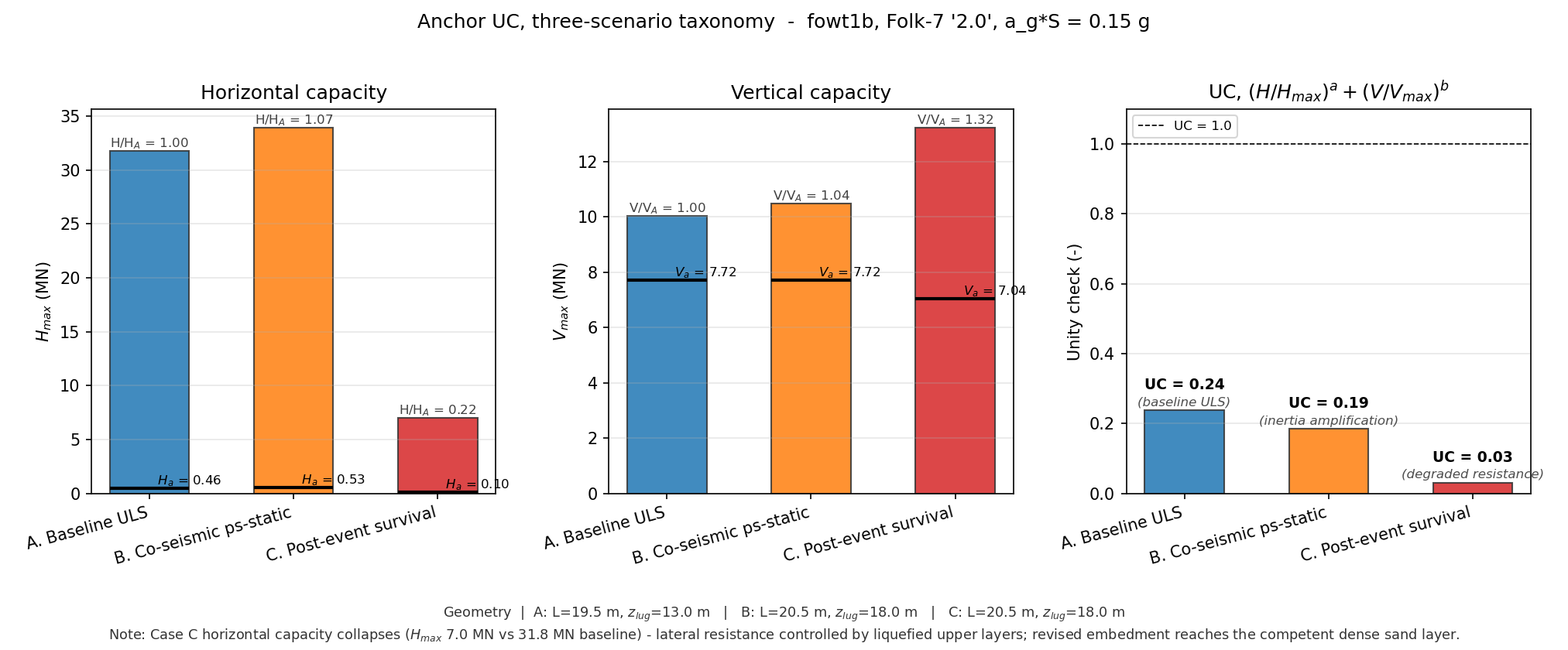 Three-scenario anchor unity check comparison