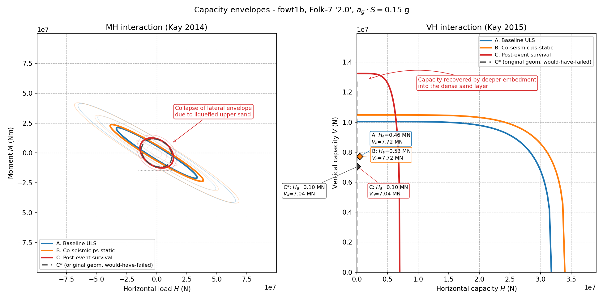 MH and VH interaction envelopes for offshore seismic degradation scenarios