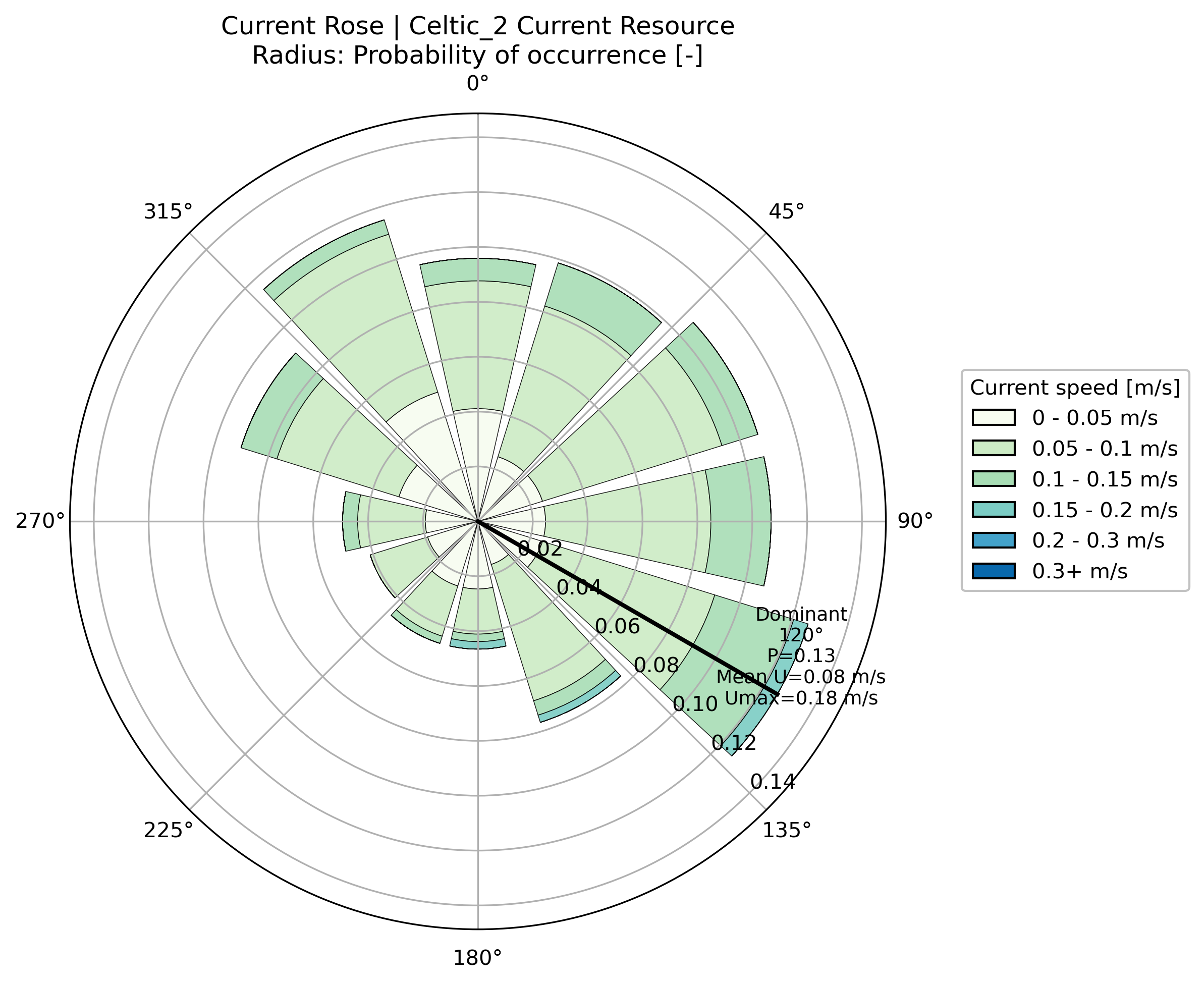 Directional sea current characterization from Copernicus Marine physics reanalysis