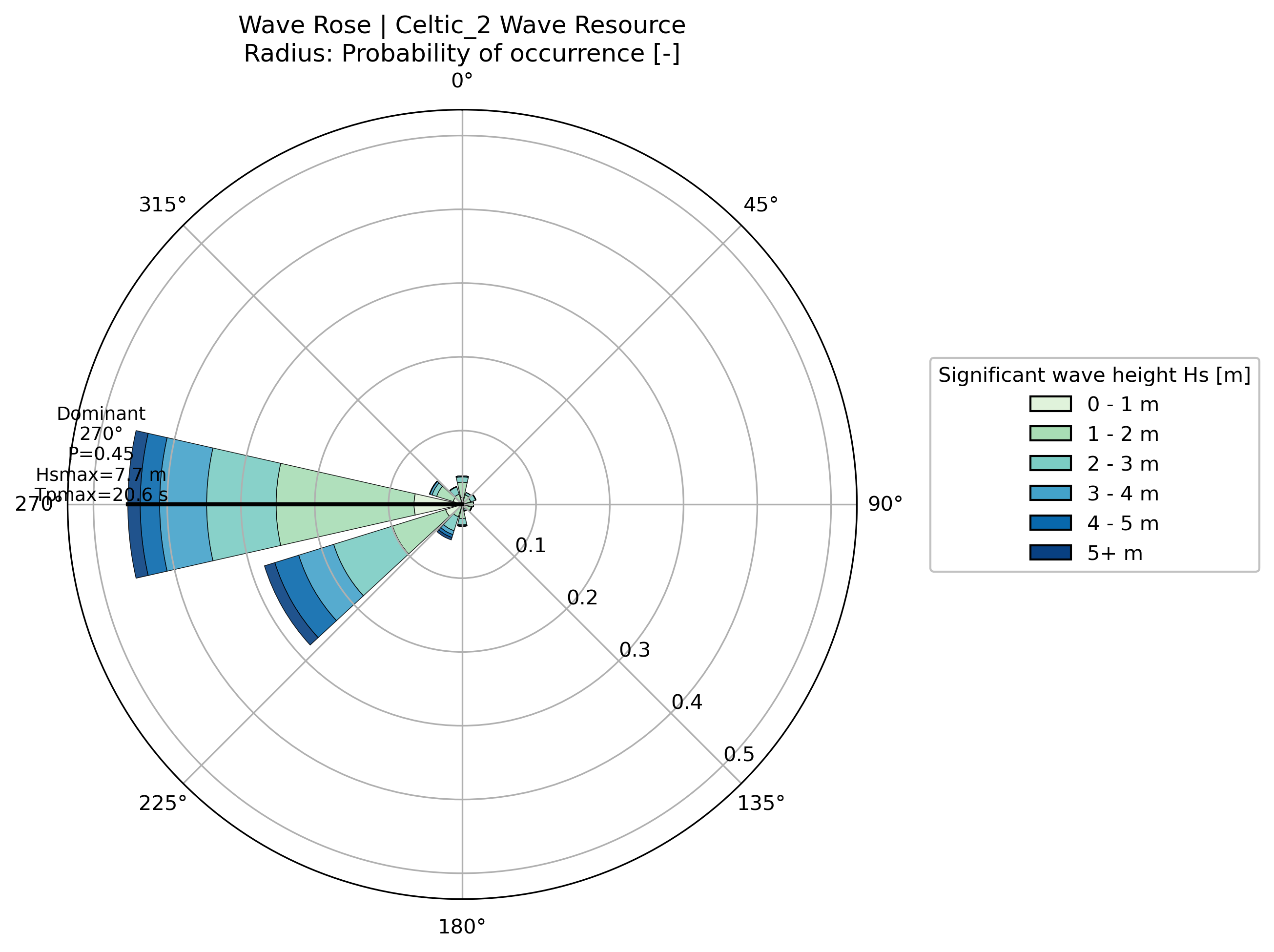 Directional wave climate characterized from Copernicus Marine wave reanalysis