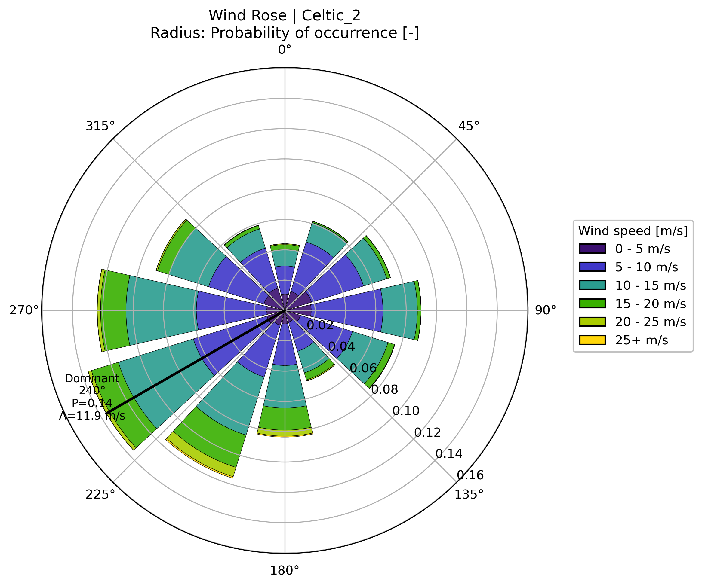Directional wind climate characterized from ERA5 atmospheric reanalysis