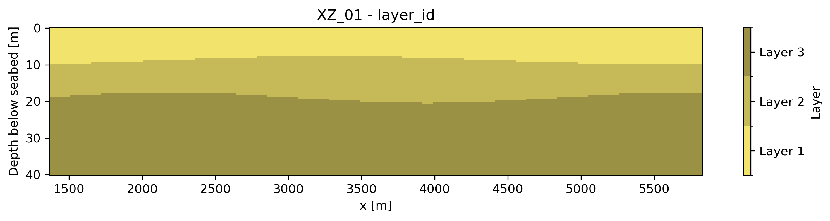 Vertical XZ soil section showing reconstructed stratigraphic layer distribution across depth and horizontal distance in the sampled plane