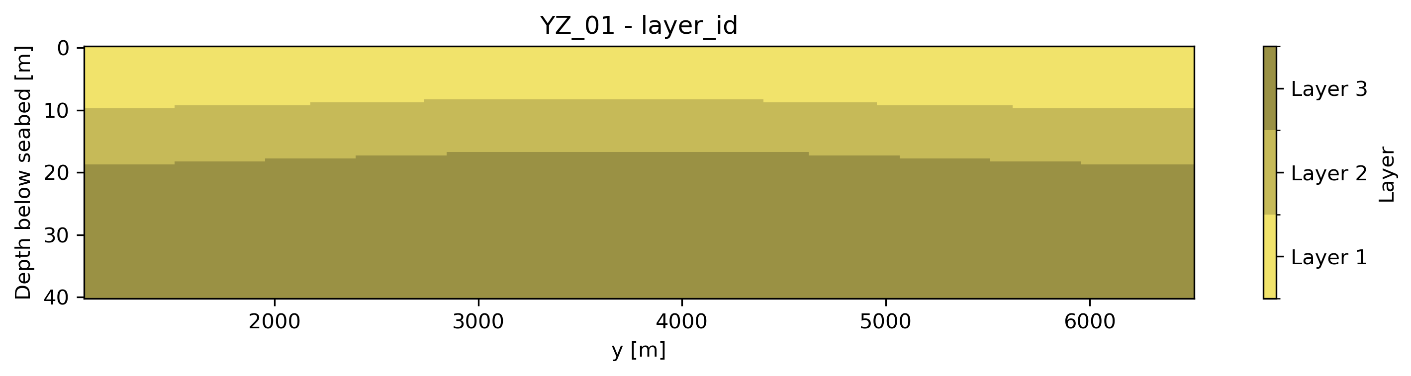 Vertical YZ soil section showing reconstructed stratigraphic layer distribution across depth and horizontal distance in the sampled plane