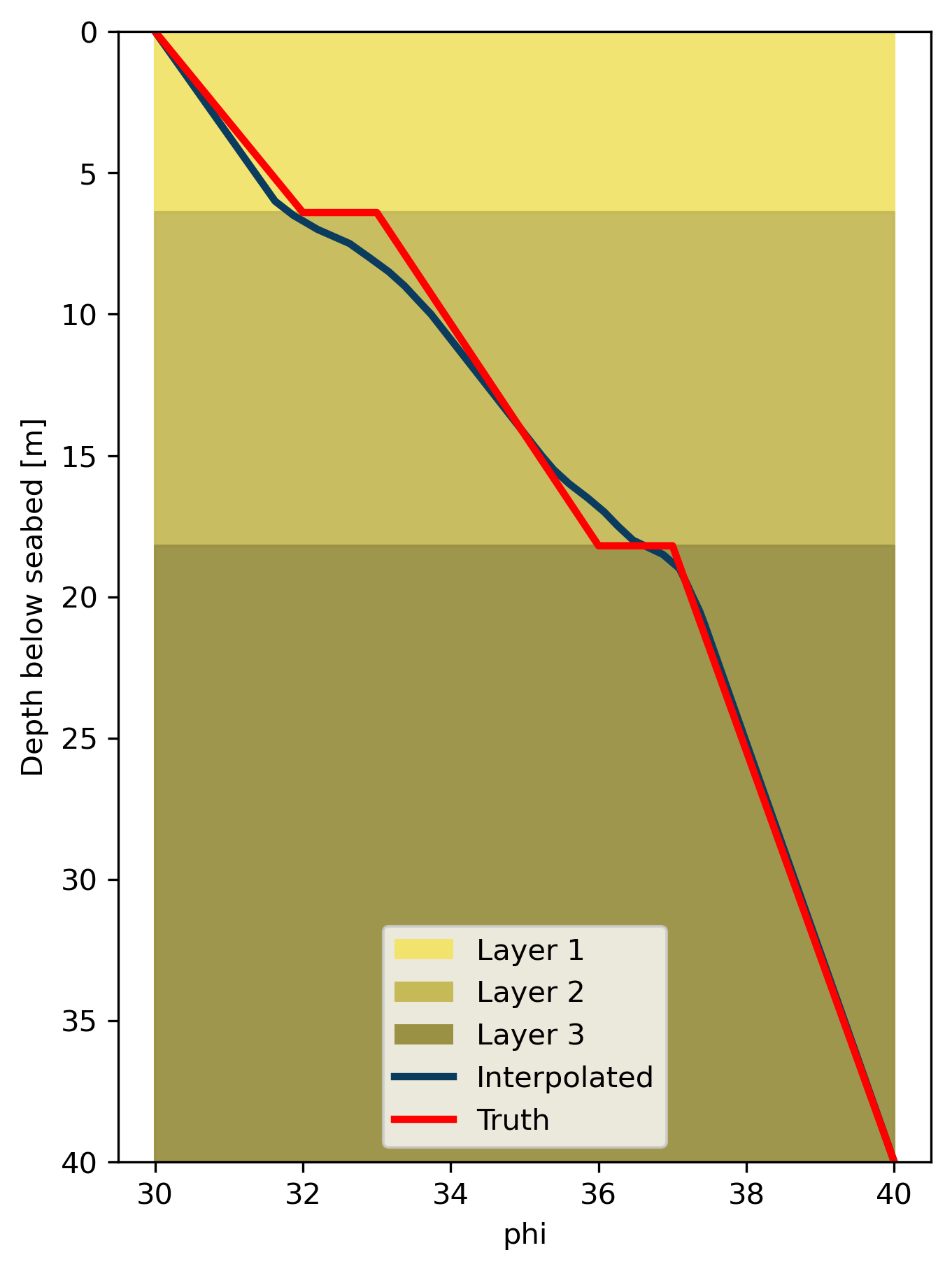 Comparison of reconstructed and ground truth soil profiles showing accuracy of interpolation-based soil property estimation