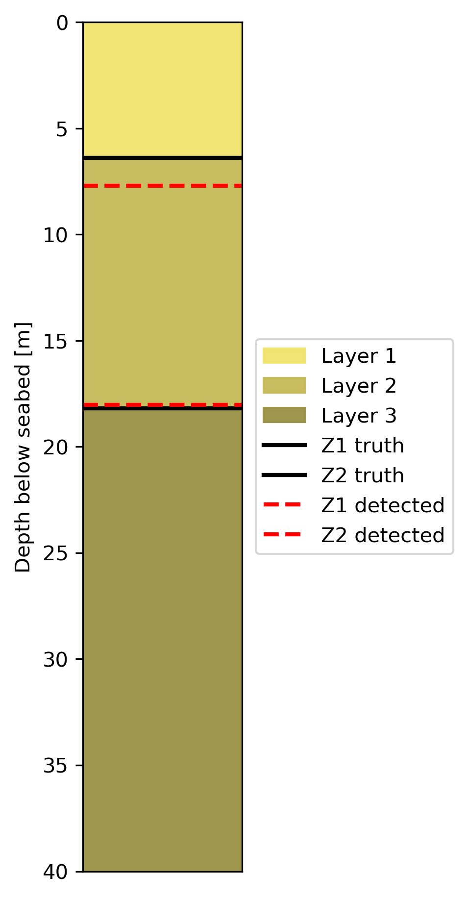 Comparison of detected and true soil layer boundaries demonstrating accuracy of boundary identification algorithm