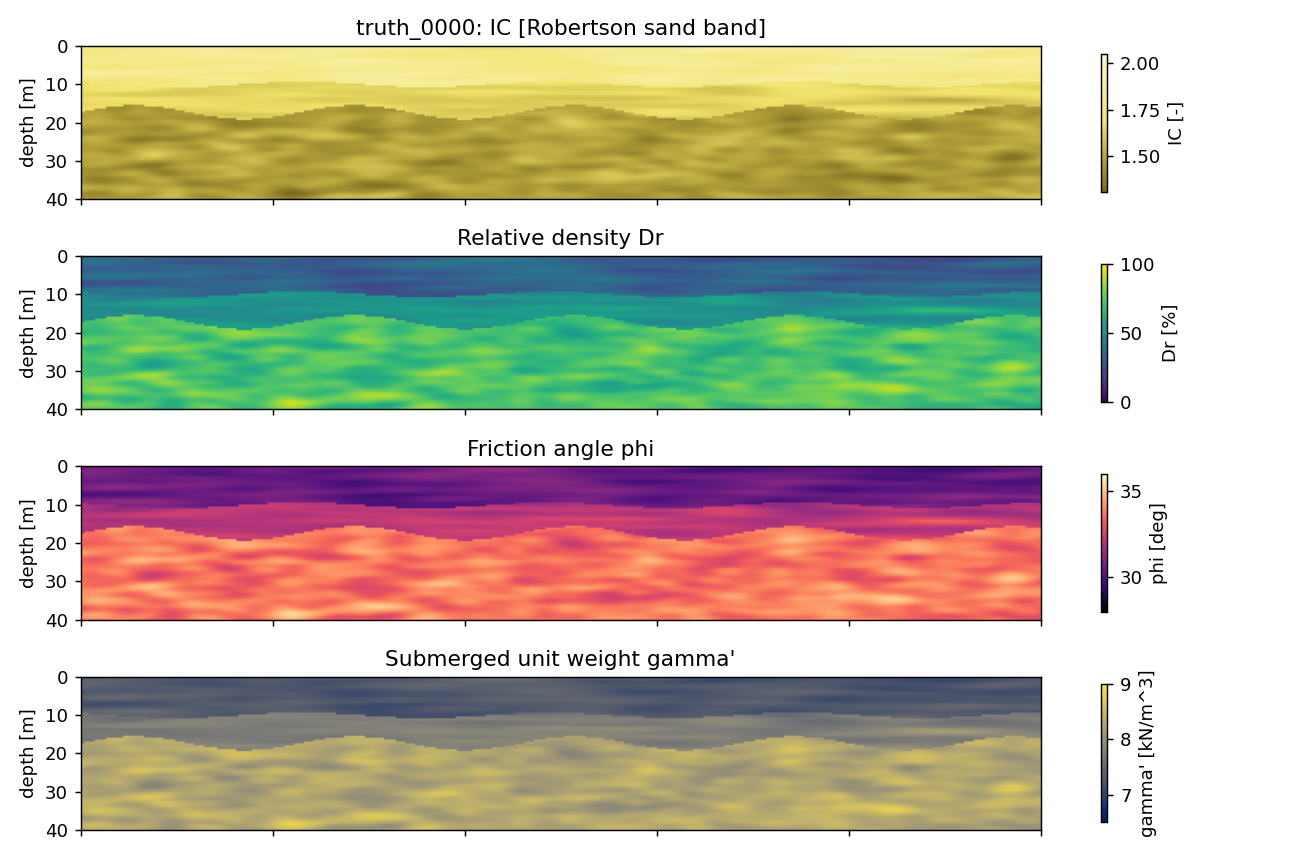 Engineering-aware translation of reconstructed IC fields into relative density friction angle unit weight and CPT resistance