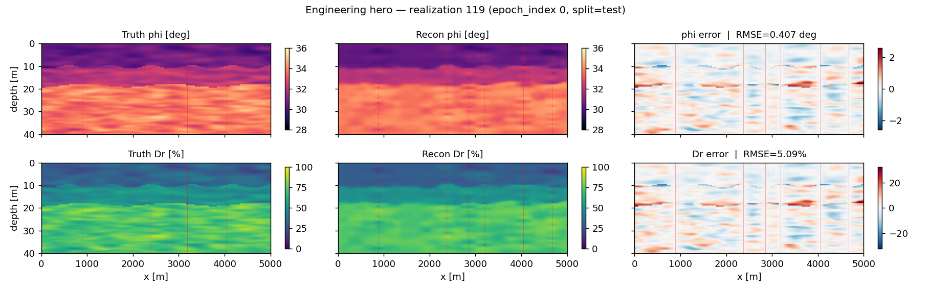 Engineering parameter comparison between truth and reconstructed fields for friction angle and relative density