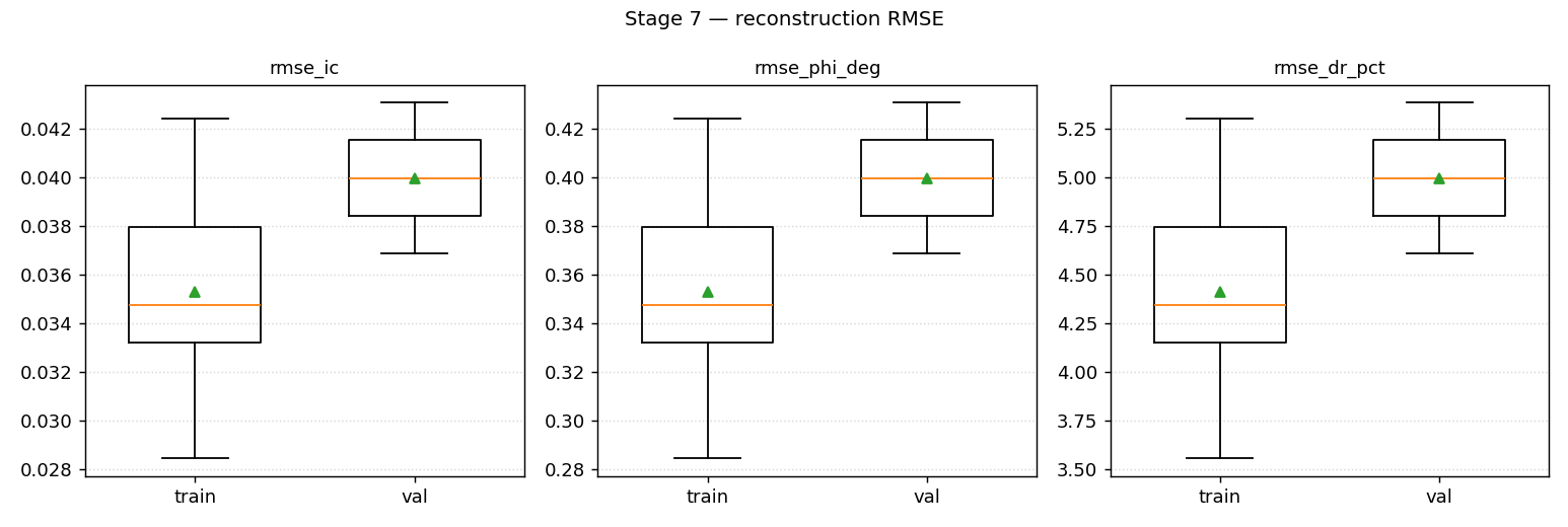 Distribution of reconstruction errors across training and validation realizations